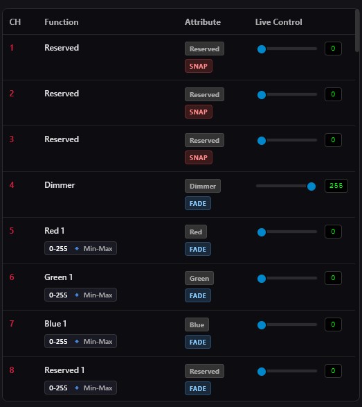 Сравнение DMX каналов